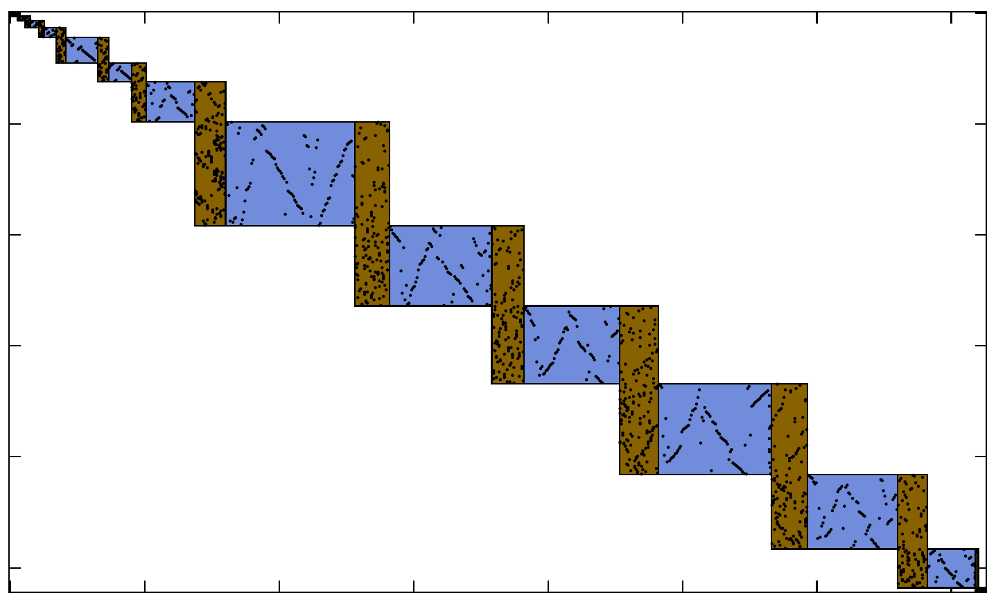 staircase structure in a matrix